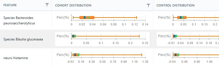 Cohort Analyzer comparing a study group with a control group, feature by feature